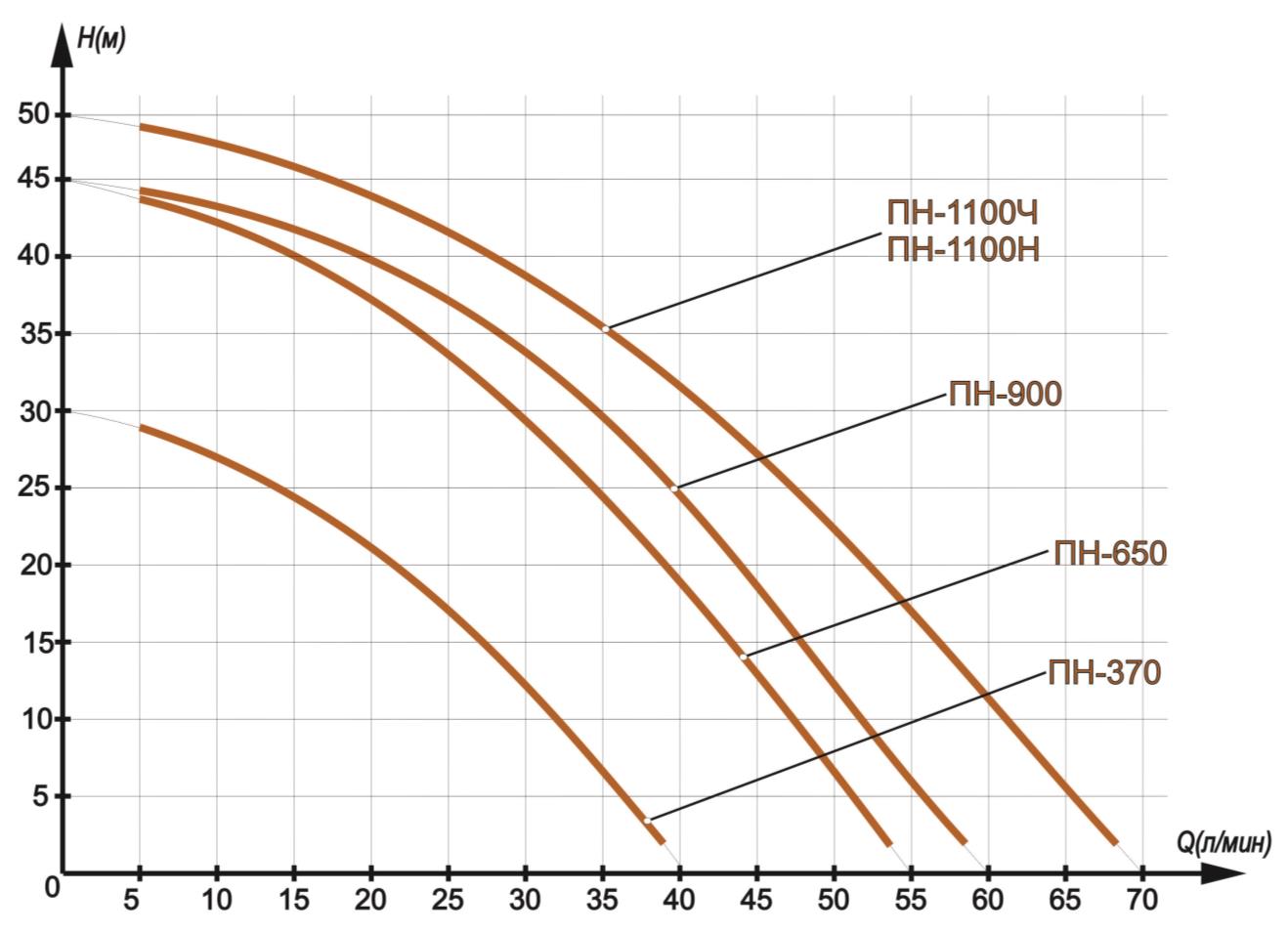 1100 н в кг. Характеристики насоса Вихрь пн-370. Поверхностный насос 370 Вт диаграмма. Насосы Вихрь пн-1100н. Вихрь 600 насос.